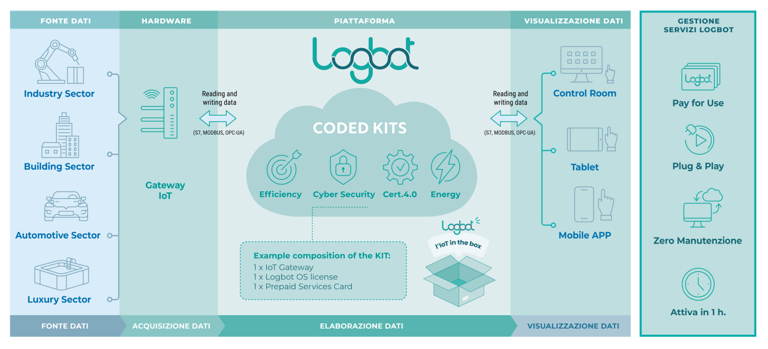 modello Logbot