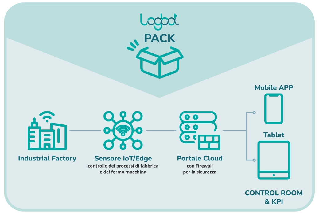 Logbot Factory IoT