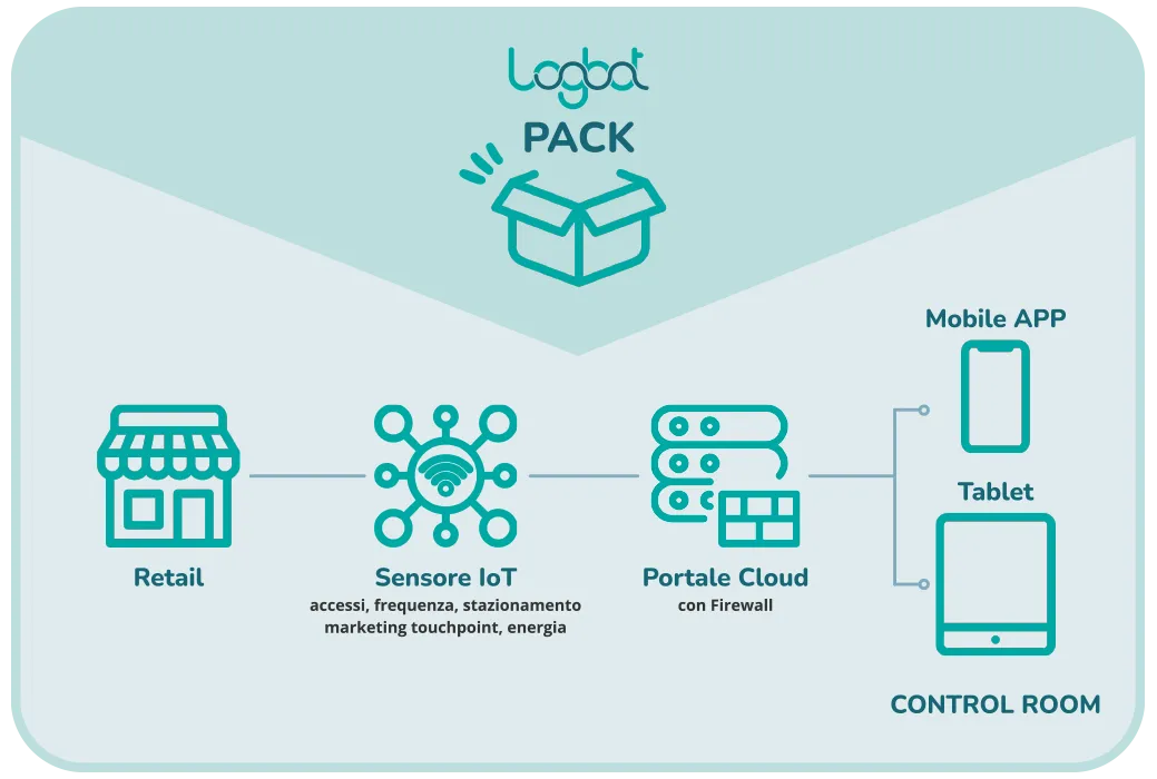 Specifiche tecniche Retail IoT